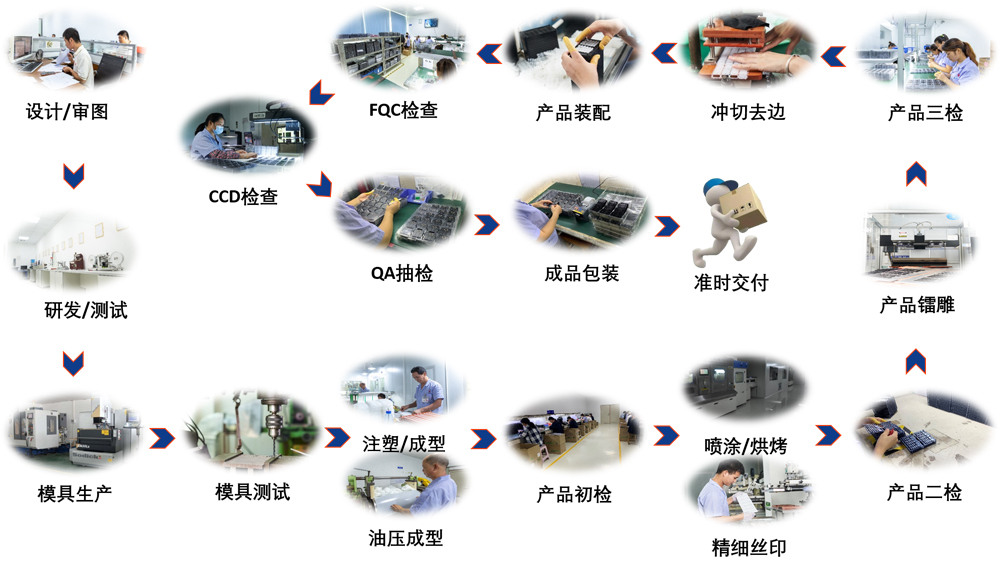 根（gēn）源汽车按键流程