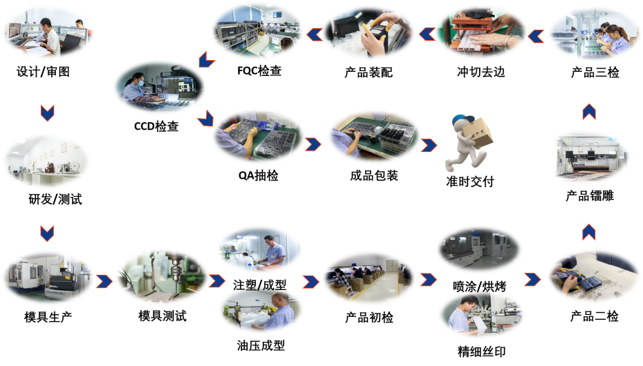 伊人在线视频客（kè）戶服務流程圖